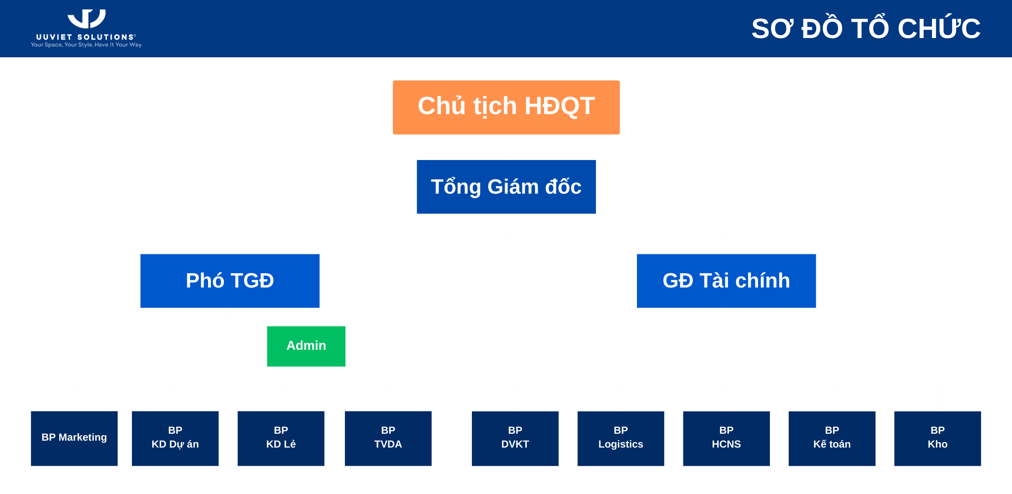 Sơ đồ tổ chức Uuviet Solutions