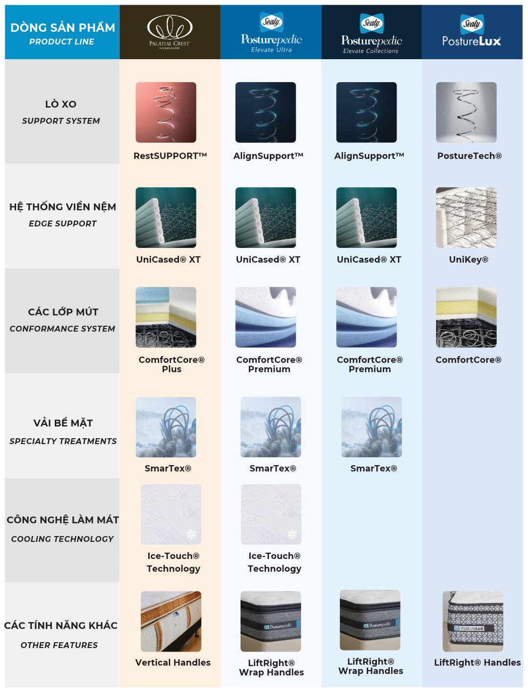 Uuviet Solutions Sealy Vietnam so sánh tính năng các dòng nệm